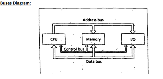 Address Busses