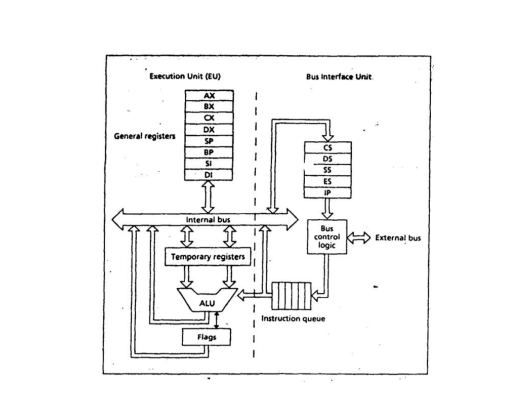 Assembly language Registers, Internal Bus and Temporary Busses